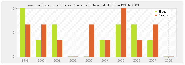 Frénois : Number of births and deaths from 1999 to 2008