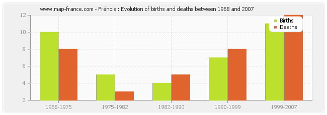 Frénois : Evolution of births and deaths between 1968 and 2007