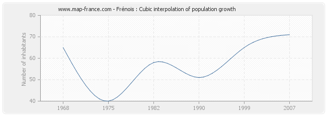Frénois : Cubic interpolation of population growth