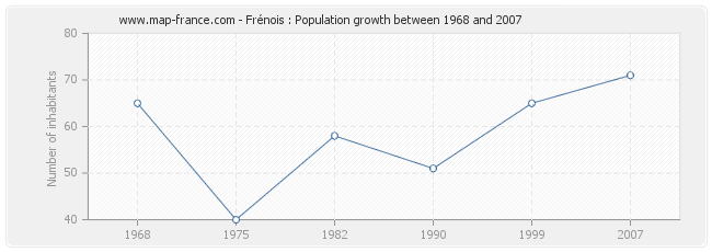Population Frénois