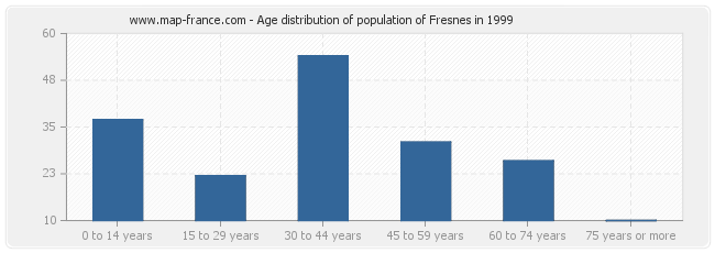 Age distribution of population of Fresnes in 1999