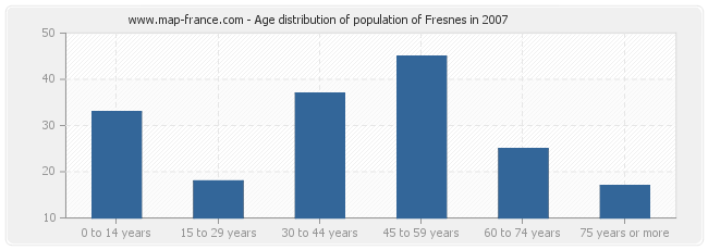 Age distribution of population of Fresnes in 2007