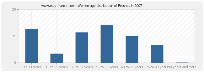 Women age distribution of Fresnes in 2007