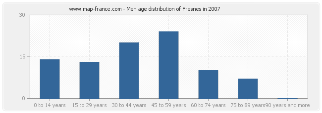 Men age distribution of Fresnes in 2007