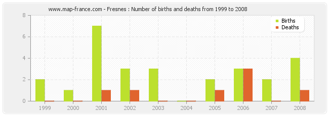 Fresnes : Number of births and deaths from 1999 to 2008