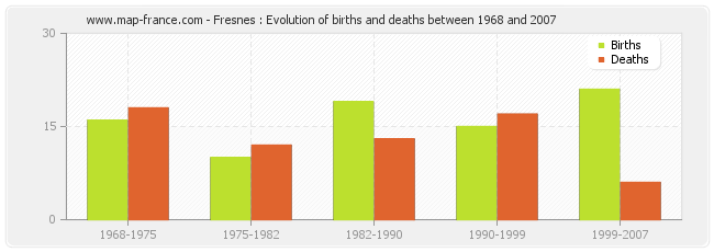 Fresnes : Evolution of births and deaths between 1968 and 2007