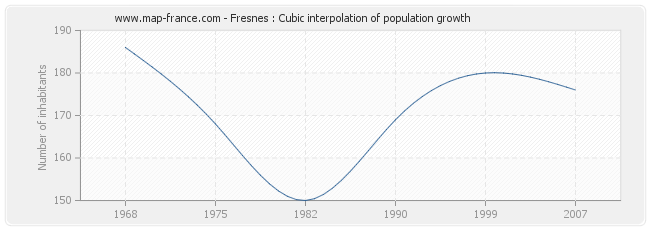 Fresnes : Cubic interpolation of population growth