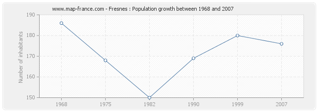 Population Fresnes