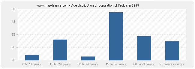 Age distribution of population of Frôlois in 1999