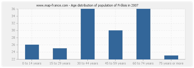 Age distribution of population of Frôlois in 2007