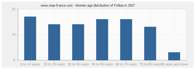 Women age distribution of Frôlois in 2007