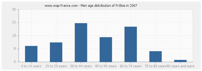 Men age distribution of Frôlois in 2007