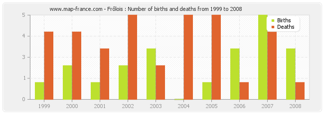 Frôlois : Number of births and deaths from 1999 to 2008