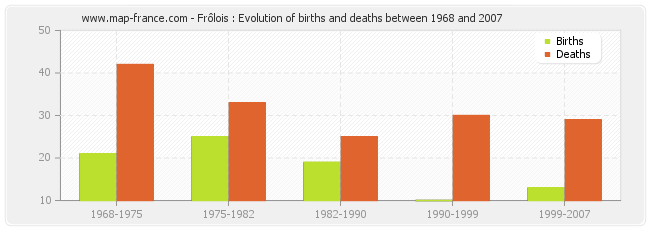 Frôlois : Evolution of births and deaths between 1968 and 2007