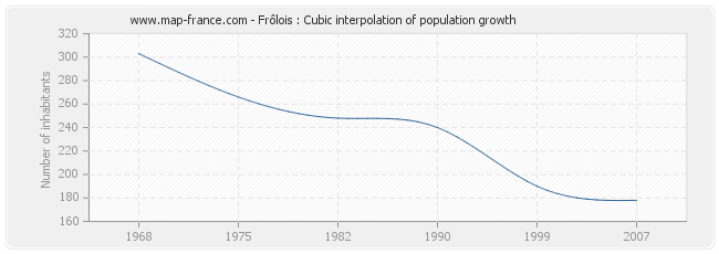 Frôlois : Cubic interpolation of population growth