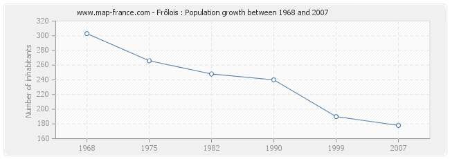 Population Frôlois