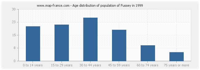 Age distribution of population of Fussey in 1999