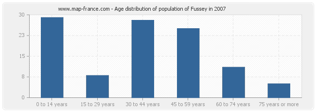 Age distribution of population of Fussey in 2007