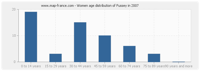 Women age distribution of Fussey in 2007