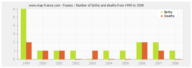 Fussey : Number of births and deaths from 1999 to 2008
