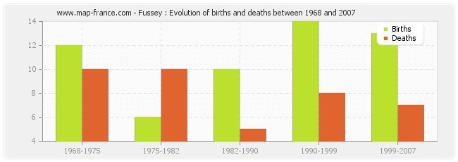 Fussey : Evolution of births and deaths between 1968 and 2007