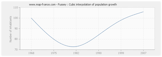 Fussey : Cubic interpolation of population growth