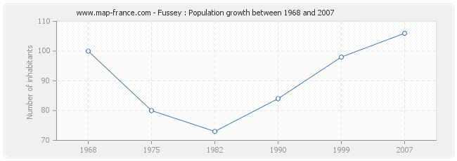Population Fussey