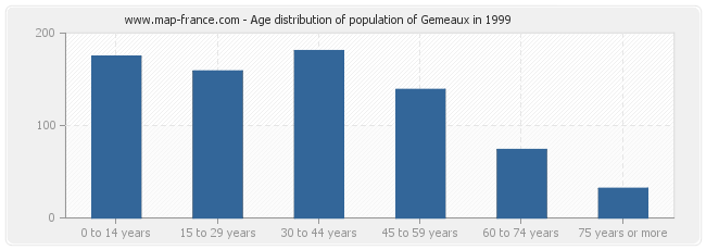 Age distribution of population of Gemeaux in 1999