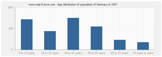Age distribution of population of Gemeaux in 2007