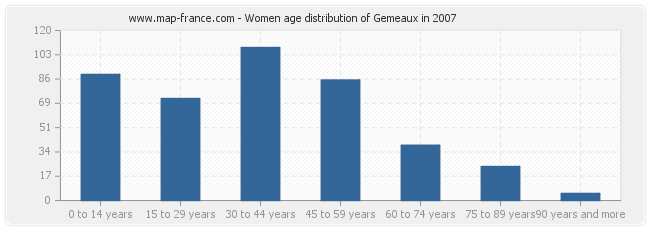 Women age distribution of Gemeaux in 2007