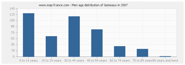 Men age distribution of Gemeaux in 2007