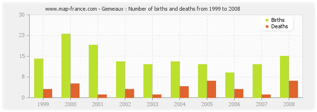 Gemeaux : Number of births and deaths from 1999 to 2008