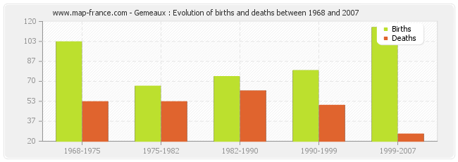 Gemeaux : Evolution of births and deaths between 1968 and 2007
