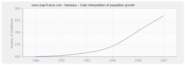 Gemeaux : Cubic interpolation of population growth