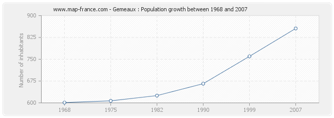 Population Gemeaux