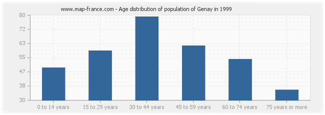 Age distribution of population of Genay in 1999