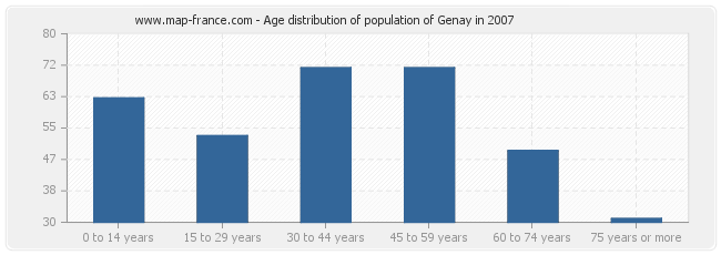 Age distribution of population of Genay in 2007