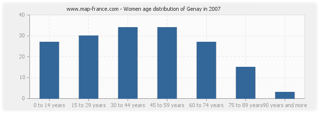 Women age distribution of Genay in 2007