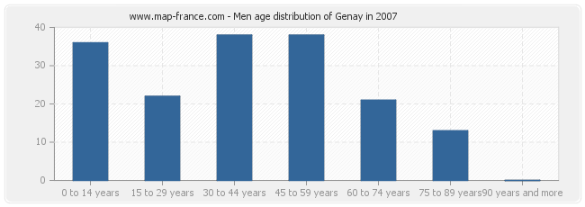 Men age distribution of Genay in 2007