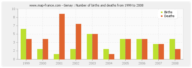 Genay : Number of births and deaths from 1999 to 2008