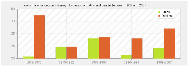 Genay : Evolution of births and deaths between 1968 and 2007