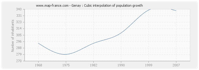 Genay : Cubic interpolation of population growth