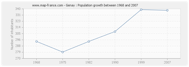 Population Genay