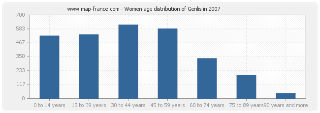 Women age distribution of Genlis in 2007
