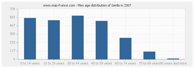 Men age distribution of Genlis in 2007