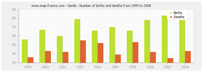 Genlis : Number of births and deaths from 1999 to 2008
