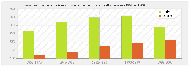 Genlis : Evolution of births and deaths between 1968 and 2007
