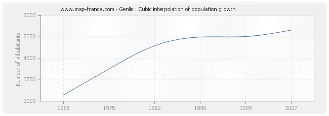 Genlis : Cubic interpolation of population growth