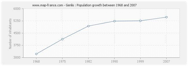 Population Genlis