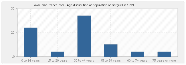 Age distribution of population of Gergueil in 1999